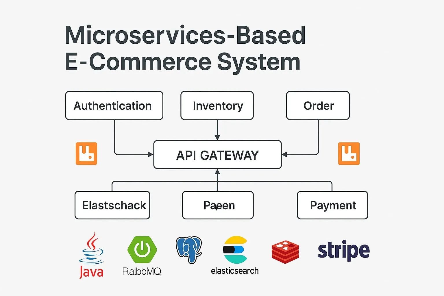 Microservices Architecture Diagram